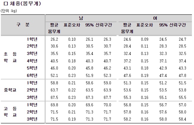 초등학생 평균신장표