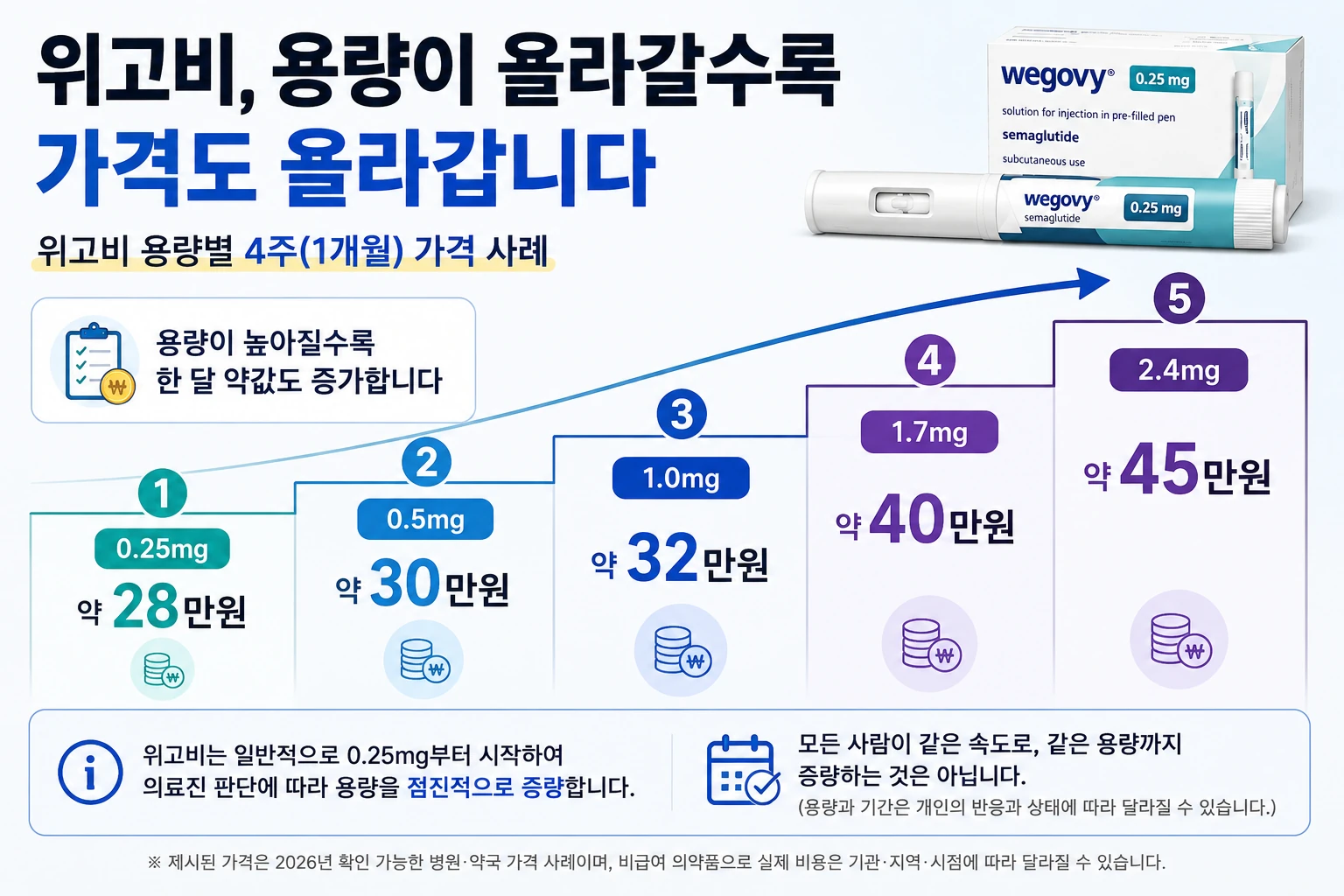 위고비_용량별_4주_가격