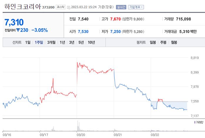 하인크코리아-차트