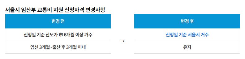 임산부교통비 지원 변경사항