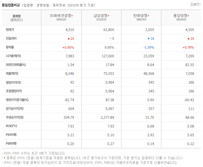 미래에셋생명_동종업비교자료