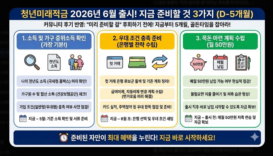 청년미래적금 은행별 금리 비교 [사전 가입 혜택] 우대 조건 및 2026년 신청 방법