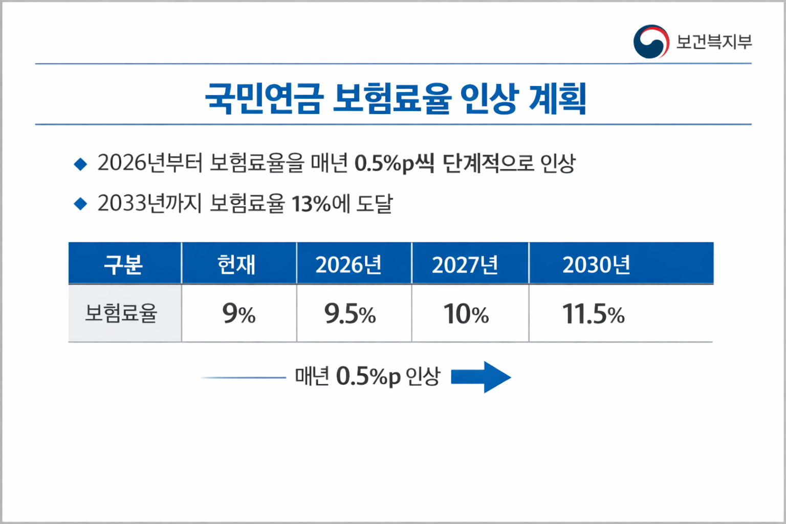 가입자 분류에 따른 인상률 체감