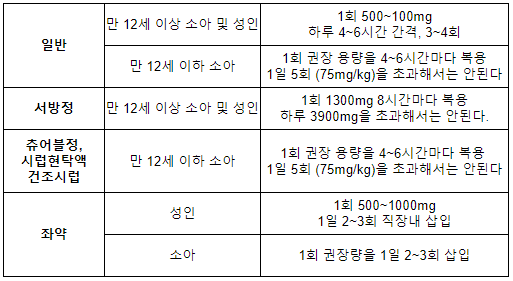 아세트아미노펜 복용법