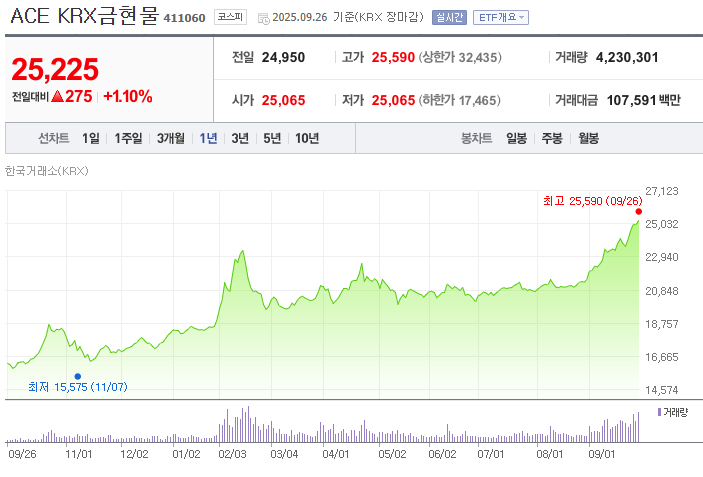 ACE KRX 금현물 ETF