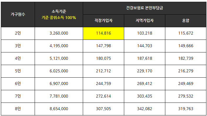 기준 중위소득 및 건강보험료 본인부담금
