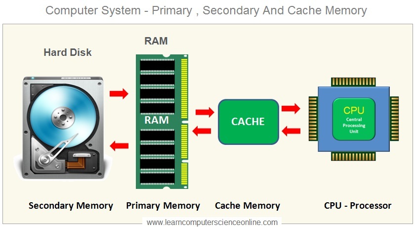 CPU-RAM-Drive-dataflow, 컴퓨터시스템-데이터처리플로우