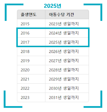 2016년 2017년 아동수단