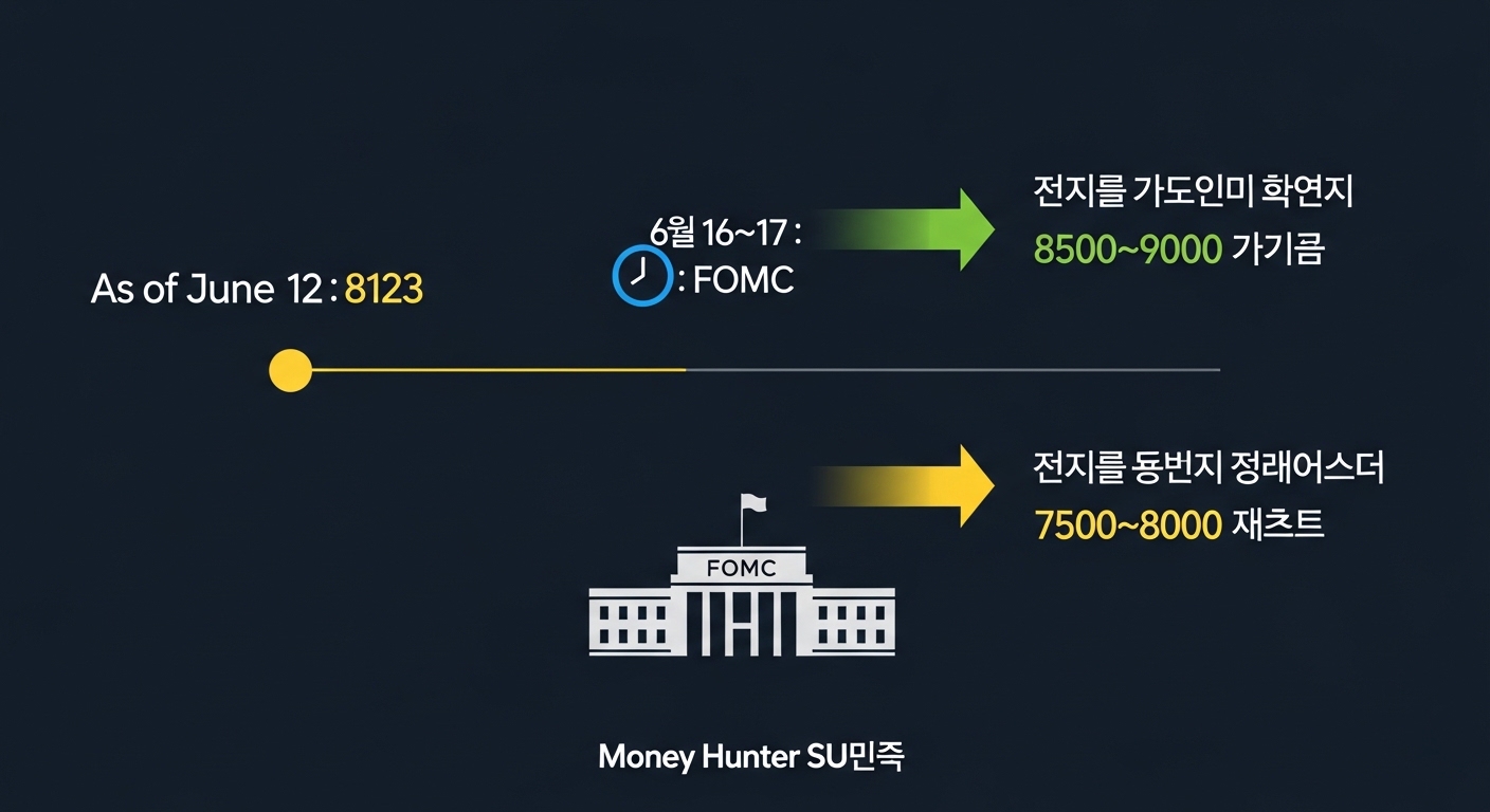 FOMC 6월 16일 이후 코스피 시나리오 금리 동결시 8500 금리 인상 시사시 재하락 도식