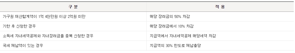 지금액감액