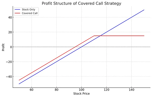 커버드콜 설명 그래프