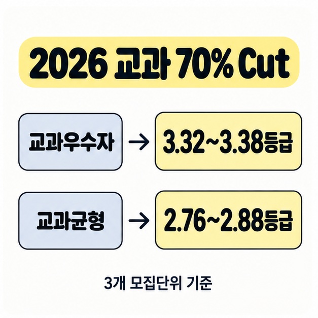2026학년도 교과 70% Cut을 교과우수자 3.32~3.38등급과 교과균형 2.76~2.88등급으로 표시한 세 모집단위 기준 도식
