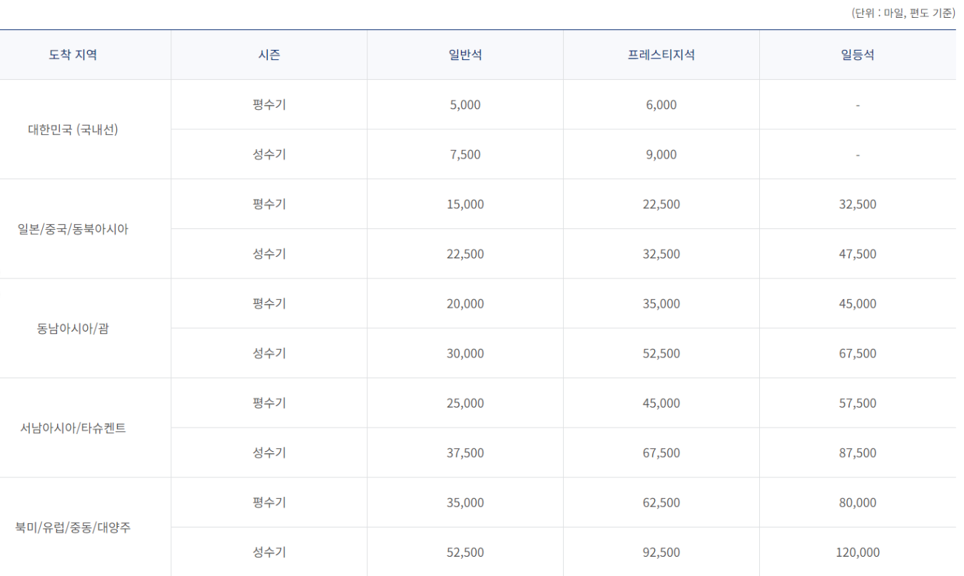 대한항공 마일리지 공제표