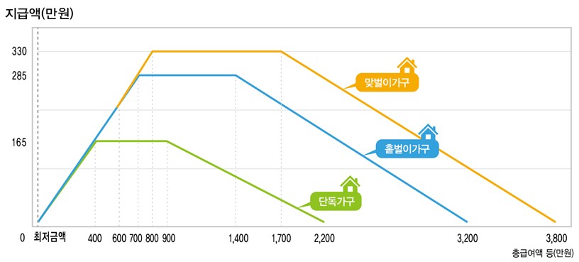 근로장려금 지급일