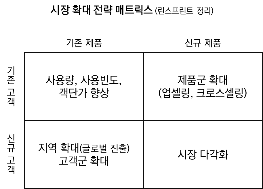 스타트업 시장 규모 추정 TAM SAM SOM