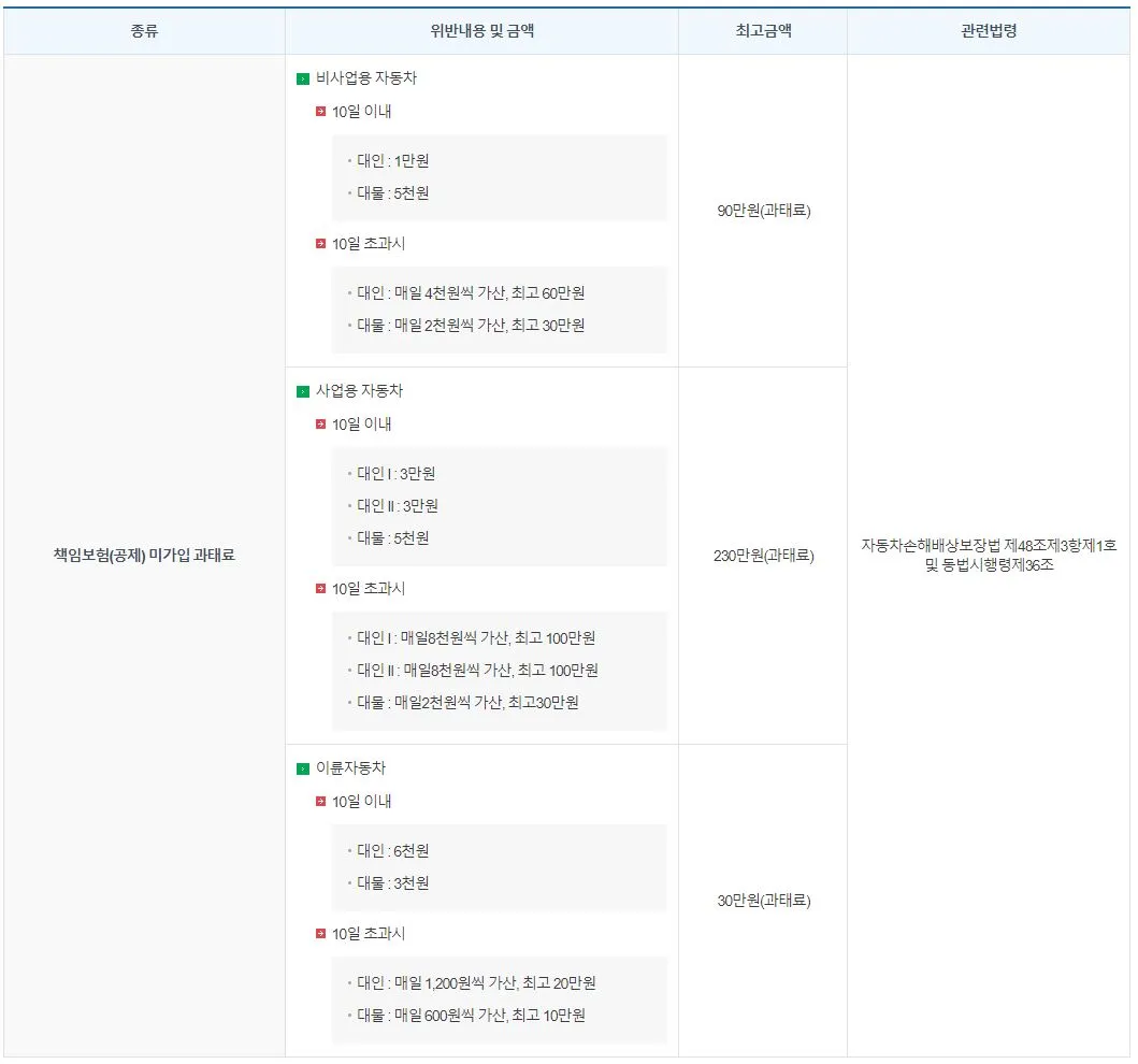 책임보험 미가입 과태료