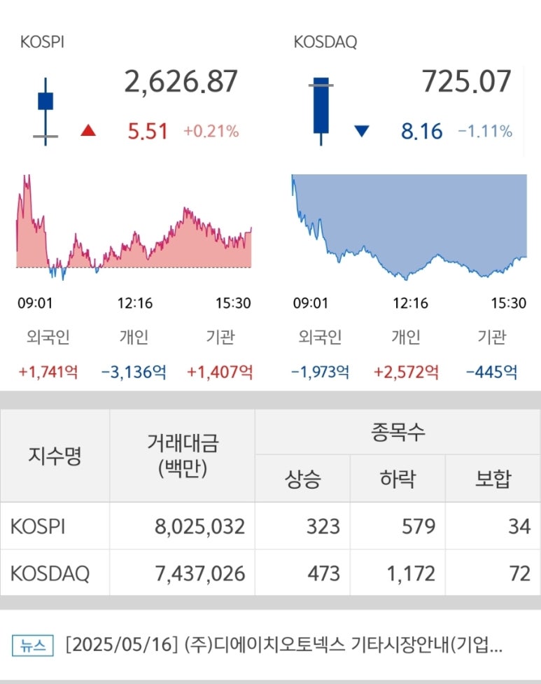 2025년 5월 16일 국내주식마감시황 코스피 코스닥지수