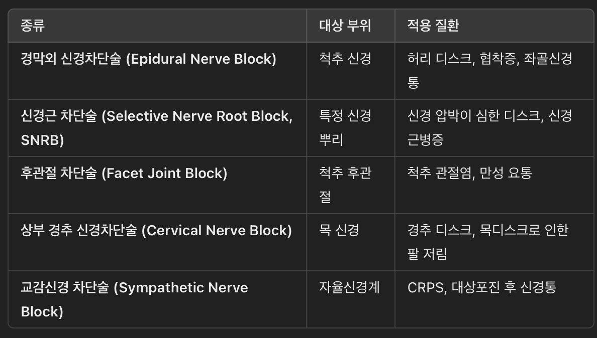신경차단술의 종류