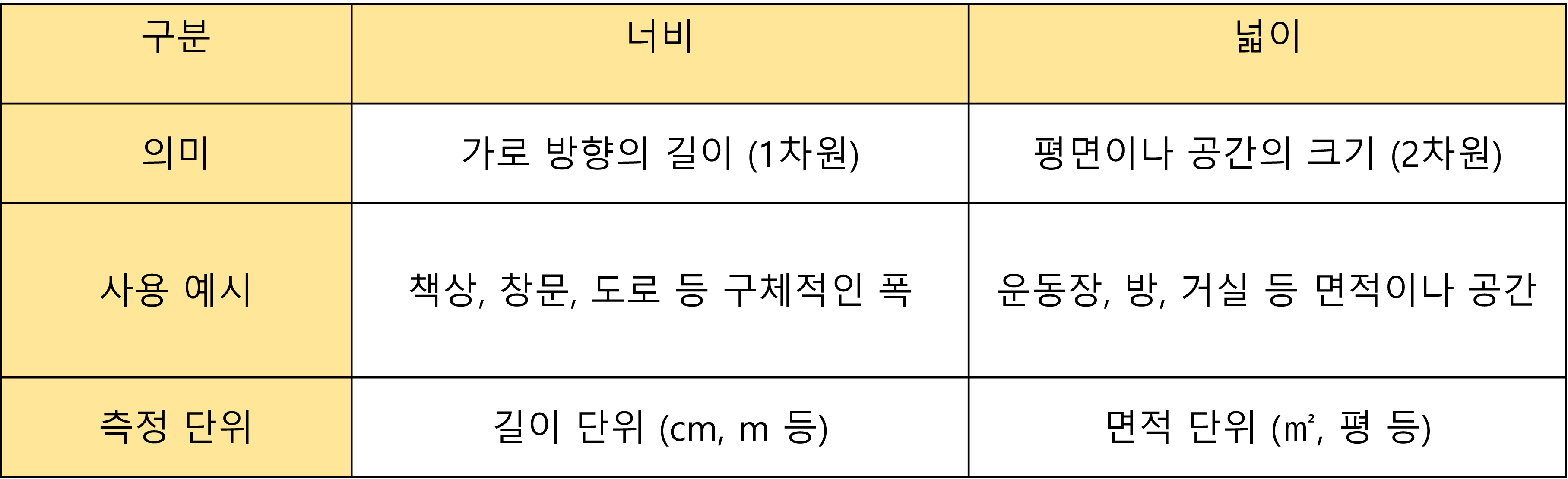 '너비' vs '넓이' 차이 한방 정리!