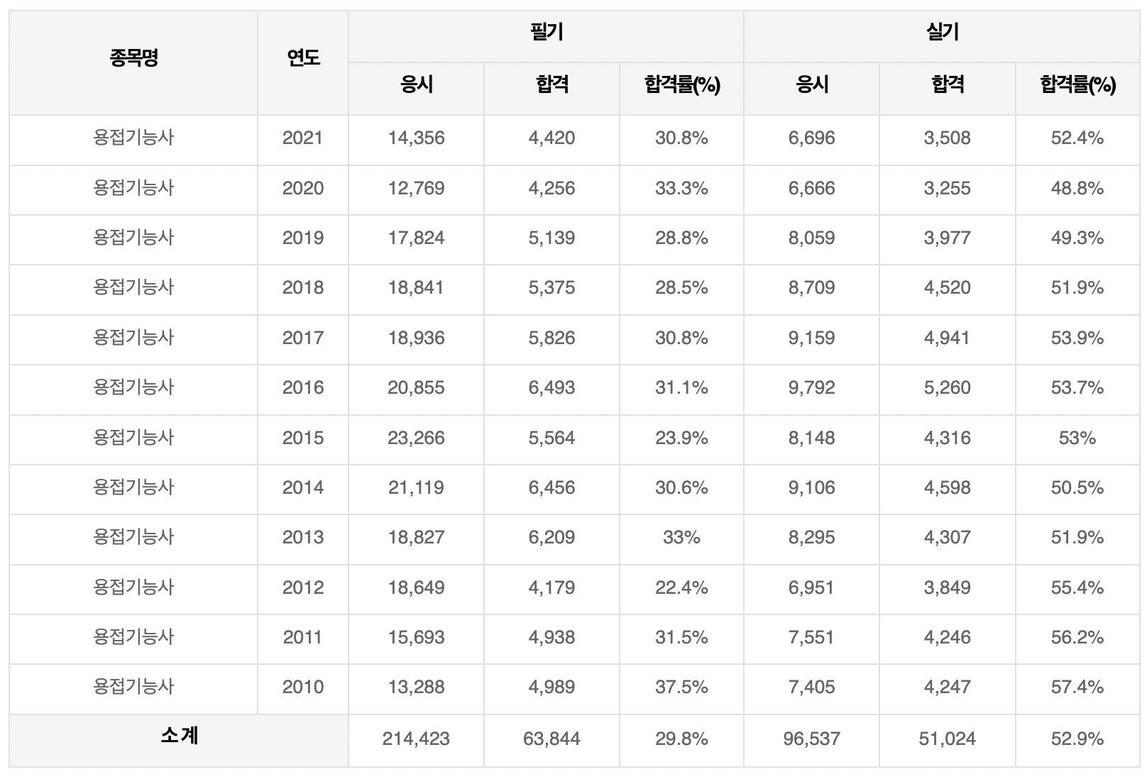용접기능사-합격률