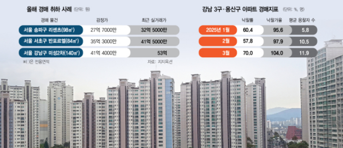 2025년 경매 취하 사례 및 경매지표