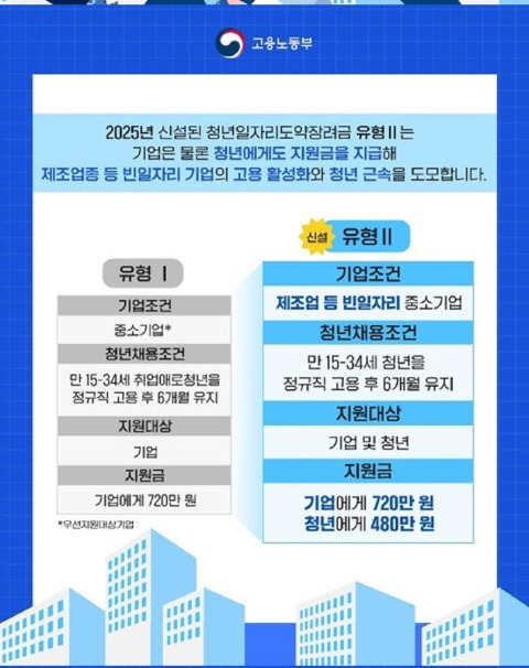 청년근속인센티브 조건 신청방법 대상 지급금액