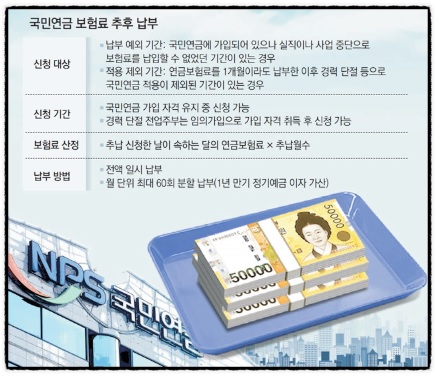 국민연금 추후 납부 제도