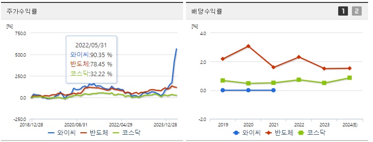 와이씨 주가,배당 수익