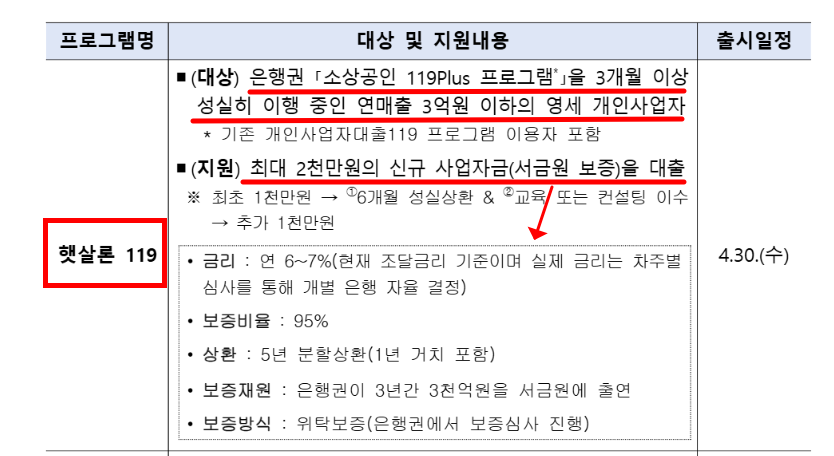 햇살론119 자격조건(성실상환자 지원 정책)