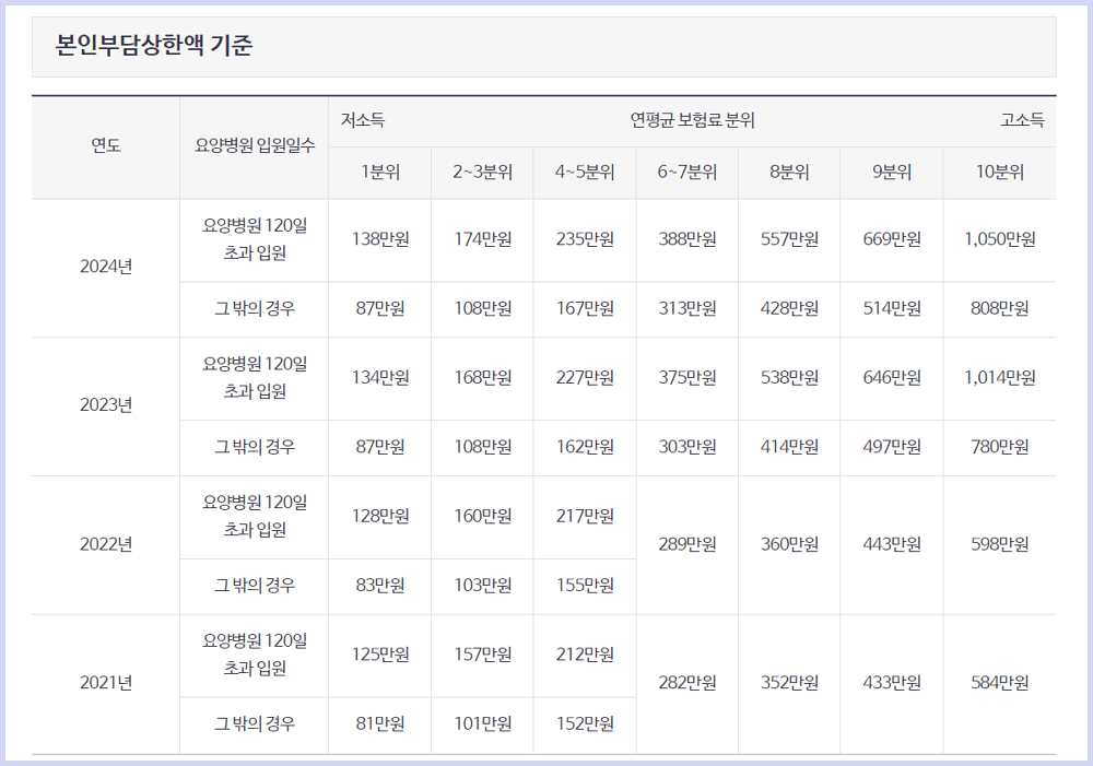 본인부담상한액 기준표