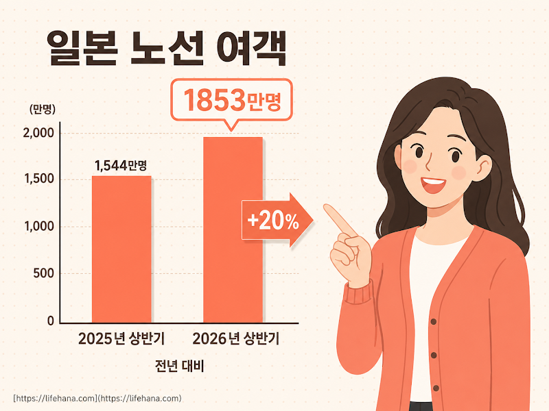 2026년 1~7월 일본 노선 항공 수요 증가 추이