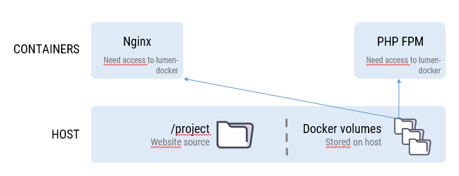 Docker) Docker Compose에 대해서 간단하게 알아보기