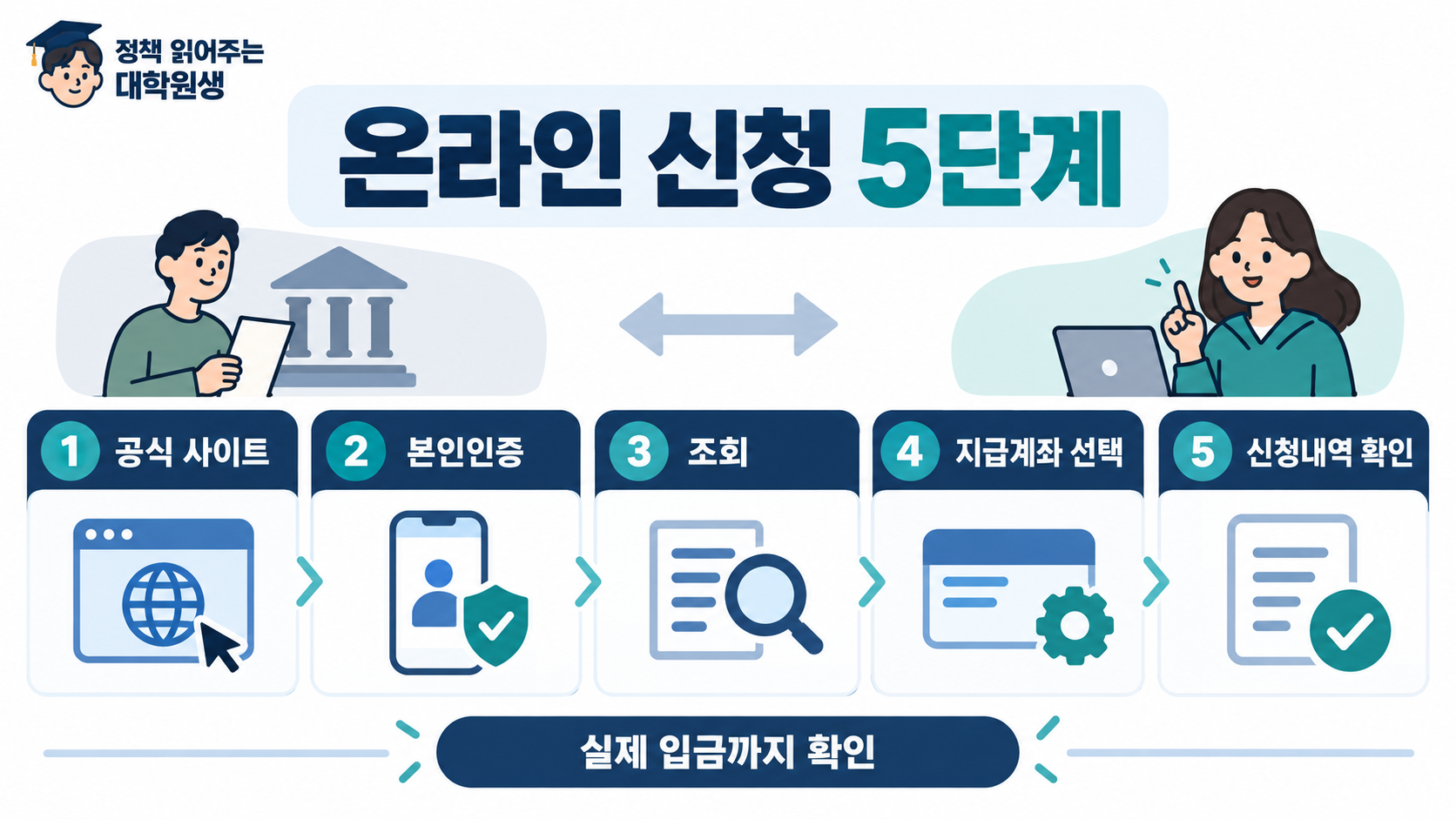 공식 사이트 본인인증부터 휴면예금 조회, 지급계좌 선택, 신청내역과 실제 입금 확인까지 이어지는 다섯 단계.