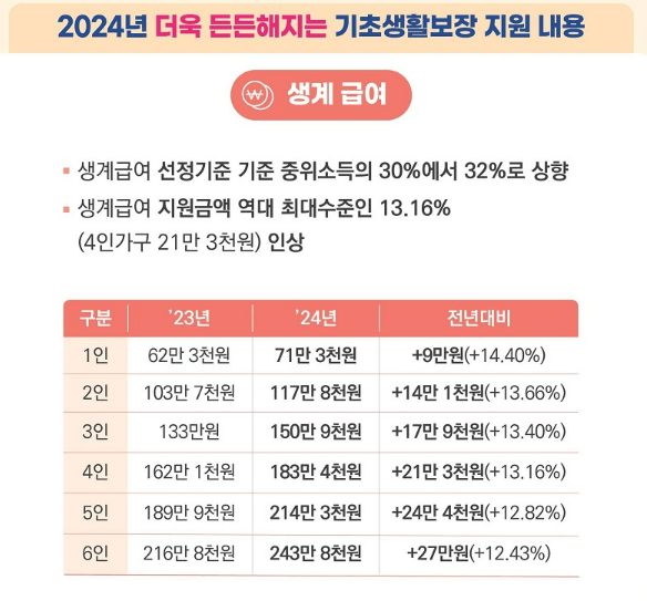 2024-생계급여-신청-자격-지급일자