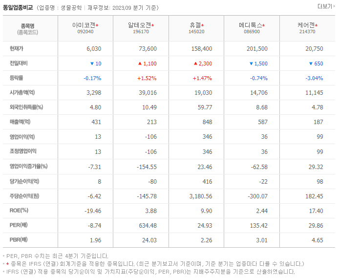 아미코젠_동종업비교자료