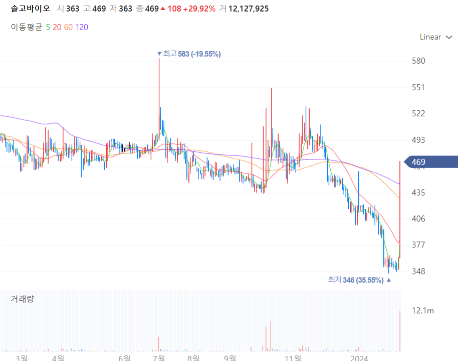 솔고바이오 주가차트