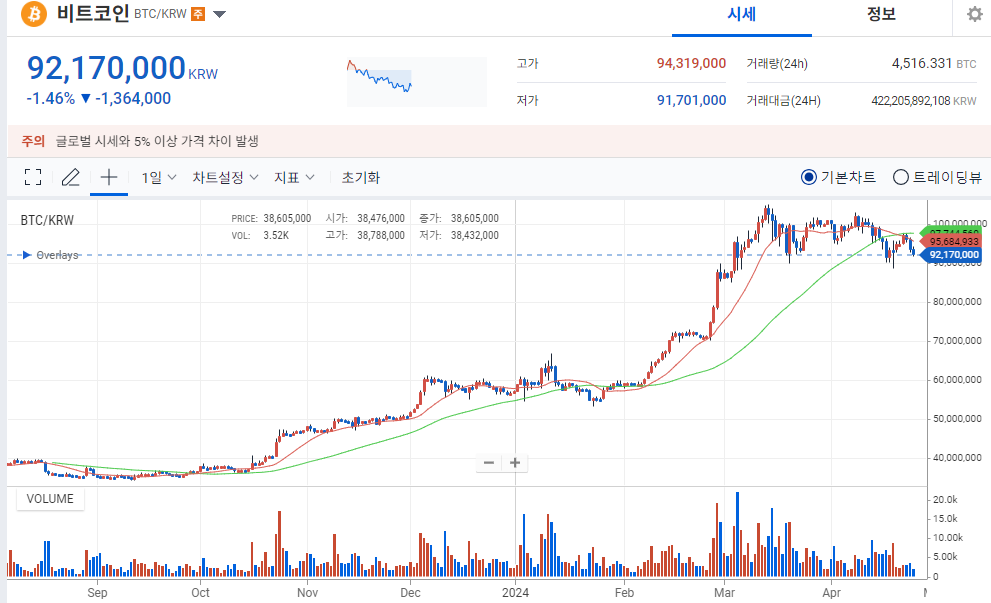 비트코인 반감기 가격 안정세 전망 50% 영구할인