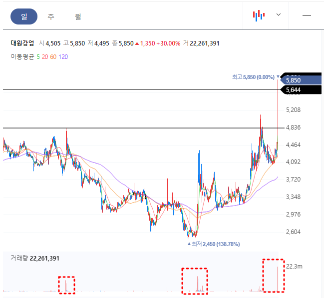 대원강업 일봉차트