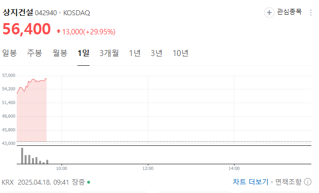 왜 오르지? 상지건설 주가 급등의 진짜 이유