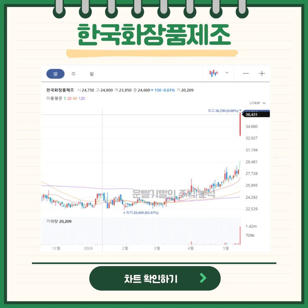 한국화장품제조 일봉/월봉차트