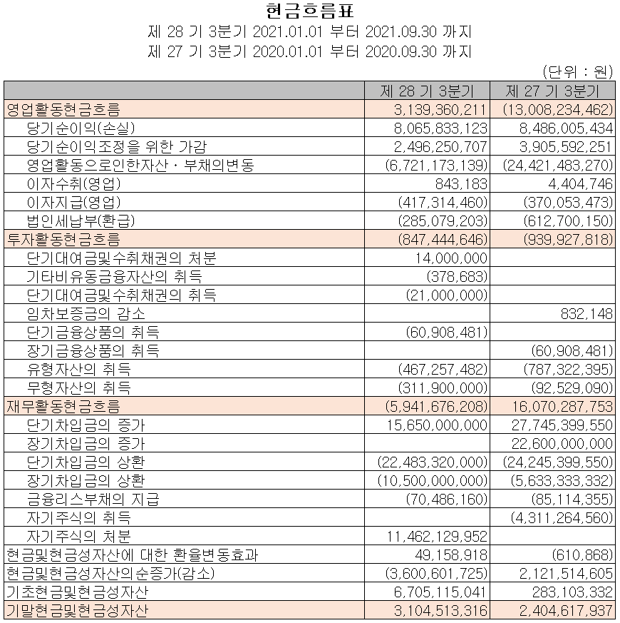 (주)코세스 현금흐름표