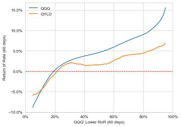 QYLD vs QQQ (QQQ 수익률에 따른 QYLD의 성과)