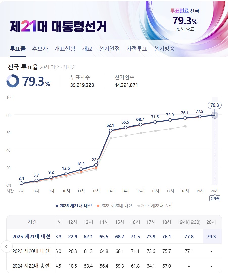 대선 투표 마감