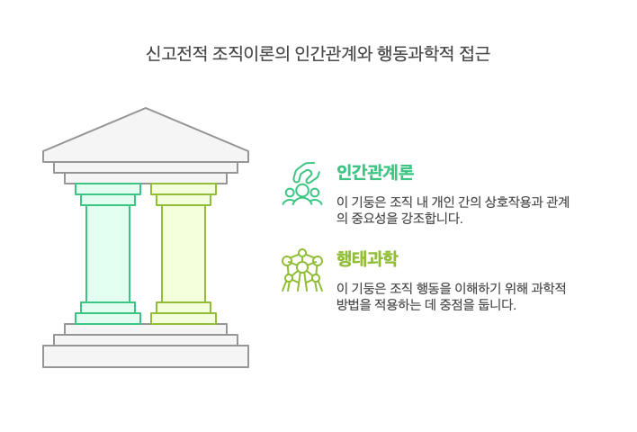 신고전적-조직이론