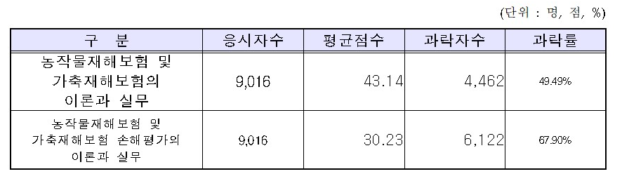 손해평가사 2차시험 합격률(과목별)