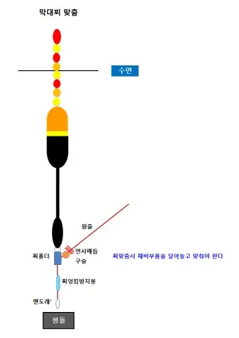 낚시 구멍찌 채비 방법 원줄 목줄 봉돌 바늘 세팅_3