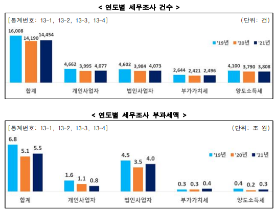 연도별 세무조사 건수 및 부과세액