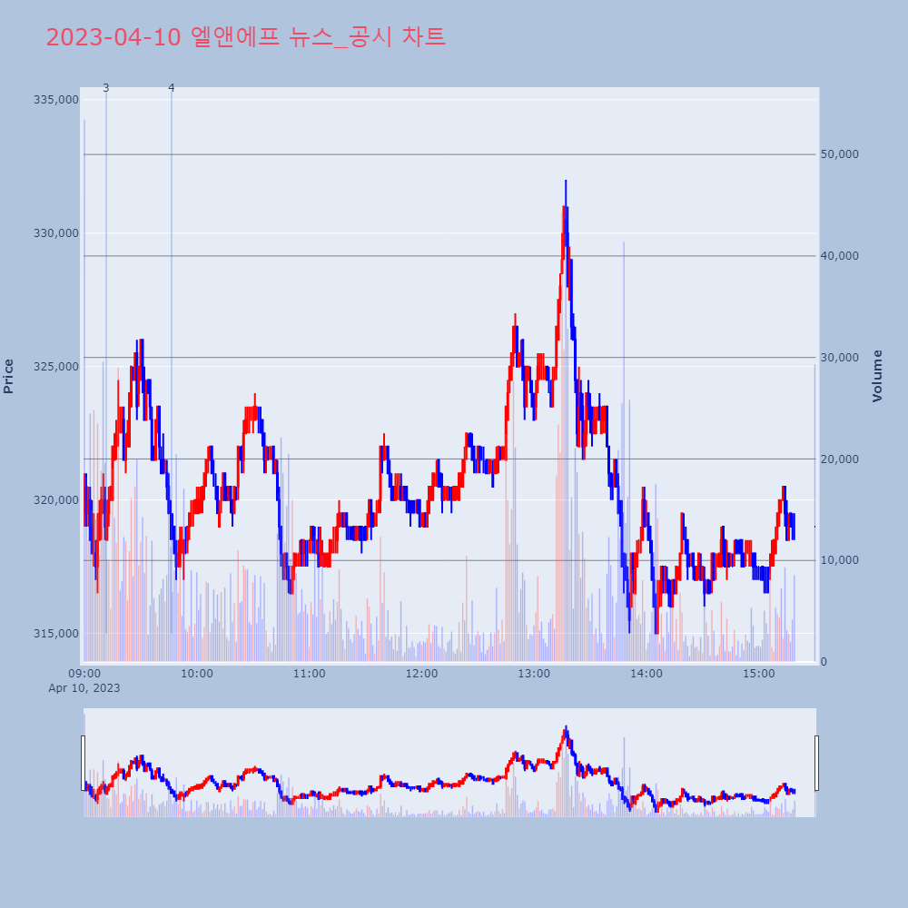 엘앤에프_뉴스공시차트