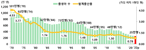 알트태그-출생아 수와 합계출산율 그래프가 하락하고 있습니다.
