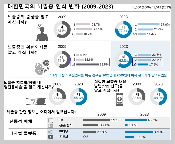 고혈압과 뇌 손상 연구 결과 발표 관련 이미지